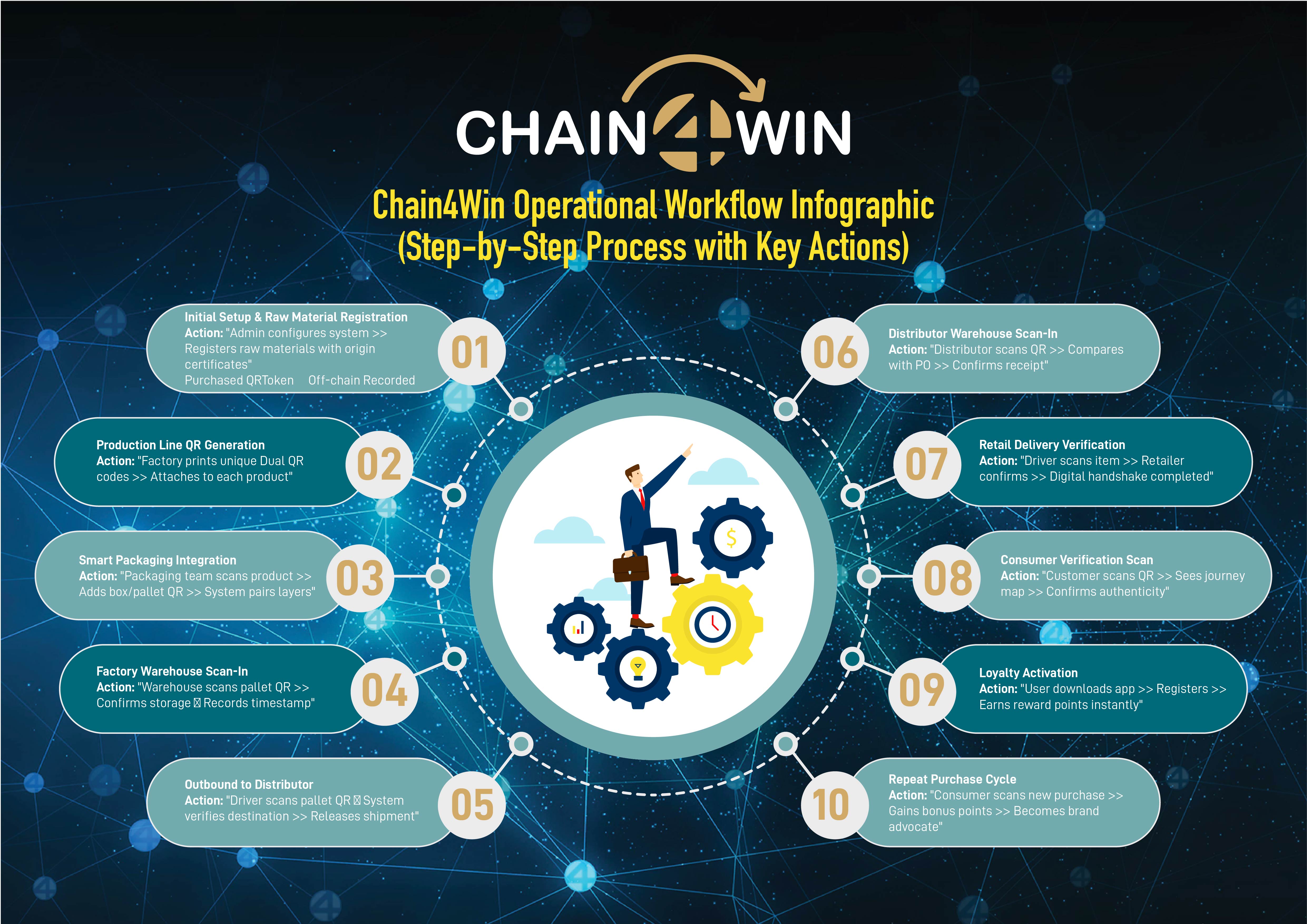 Chain4Win Technology Architecture